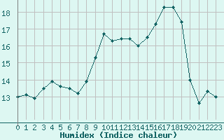 Courbe de l'humidex pour Pointe de Socoa (64)