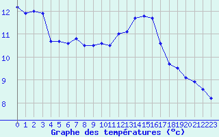 Courbe de tempratures pour Dieppe (76)