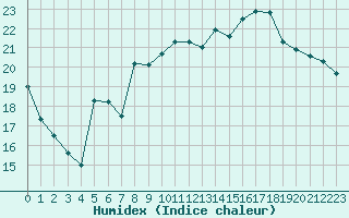 Courbe de l'humidex pour Boulogne (62)