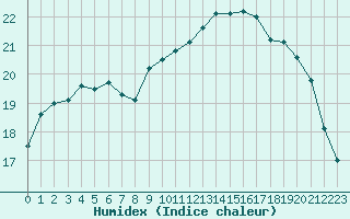 Courbe de l'humidex pour Saint-Nazaire-d'Aude (11)