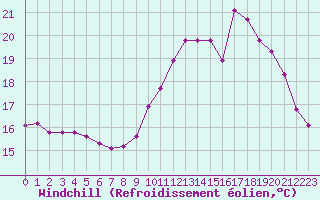 Courbe du refroidissement olien pour La Chapelle-Montreuil (86)