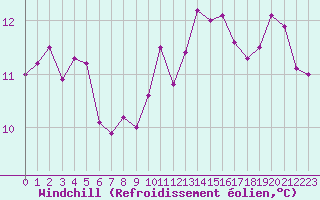 Courbe du refroidissement olien pour Paris - Montsouris (75)