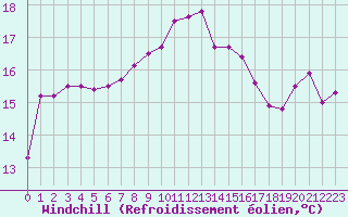 Courbe du refroidissement olien pour Luc-sur-Orbieu (11)
