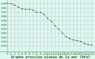 Courbe de la pression atmosphrique pour Nevers (58)