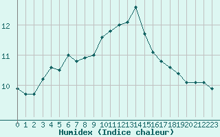 Courbe de l'humidex pour Manlleu (Esp)