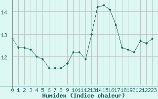 Courbe de l'humidex pour Saint-Jean-de-Vedas (34)