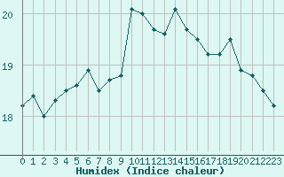 Courbe de l'humidex pour Saint-Clment-de-Rivire (34)