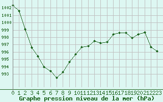 Courbe de la pression atmosphrique pour Saint-Nazaire-d
