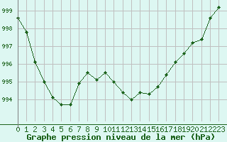 Courbe de la pression atmosphrique pour Leucate (11)