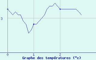 Courbe de tempratures pour La Panouse (48)