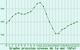 Courbe de la pression atmosphrique pour Blois (41)