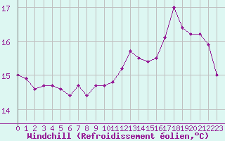 Courbe du refroidissement olien pour Le Bourget (93)