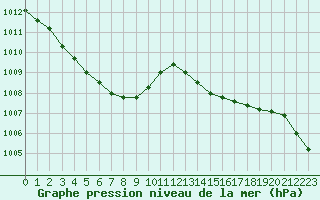 Courbe de la pression atmosphrique pour Cap Bar (66)