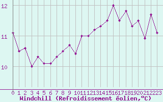 Courbe du refroidissement olien pour Nevers (58)