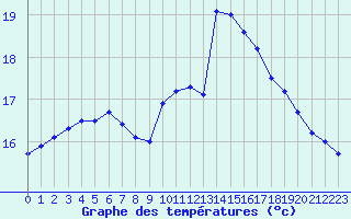 Courbe de tempratures pour Forceville (80)