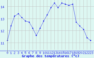 Courbe de tempratures pour Lamballe (22)