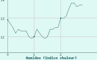 Courbe de l'humidex pour Uzs (30)