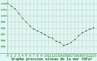 Courbe de la pression atmosphrique pour Langres (52) 