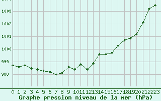 Courbe de la pression atmosphrique pour Cap de la Hve (76)