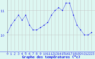 Courbe de tempratures pour Ile de Groix (56)