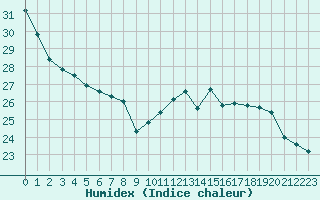 Courbe de l'humidex pour La Rochelle - Aerodrome (17)