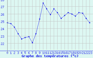 Courbe de tempratures pour Saint-Cyprien (66)