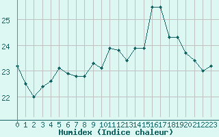 Courbe de l'humidex pour Pointe de Socoa (64)