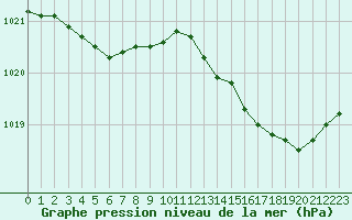 Courbe de la pression atmosphrique pour Frontenay (79)