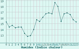 Courbe de l'humidex pour La Baeza (Esp)