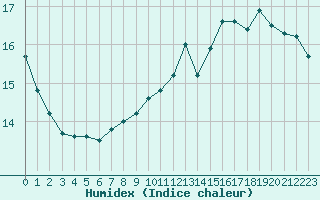 Courbe de l'humidex pour Cap de la Hve (76)