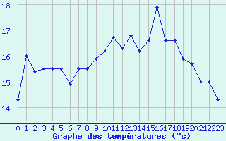 Courbe de tempratures pour Landivisiau (29)