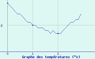 Courbe de tempratures pour Saint-Quentin-en-Tourmont (80)