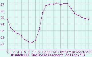 Courbe du refroidissement olien pour Nice (06)