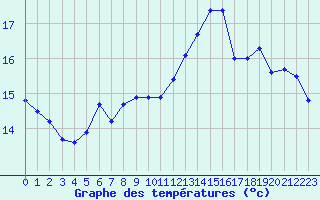 Courbe de tempratures pour Le Havre - Octeville (76)