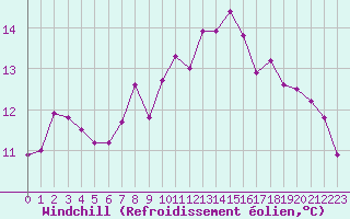 Courbe du refroidissement olien pour Valognes (50)