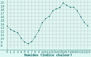 Courbe de l'humidex pour Pouzauges (85)