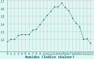 Courbe de l'humidex pour Sisteron (04)