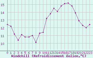 Courbe du refroidissement olien pour Montredon des Corbires (11)