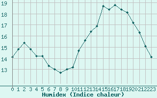 Courbe de l'humidex pour Villacoublay (78)