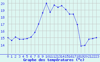 Courbe de tempratures pour Cavalaire-sur-Mer (83)