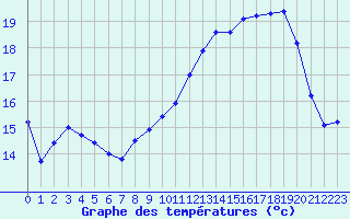 Courbe de tempratures pour Ouessant (29)