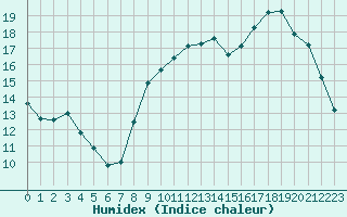 Courbe de l'humidex pour Lignerolles (03)