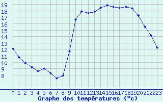 Courbe de tempratures pour Pointe de Socoa (64)