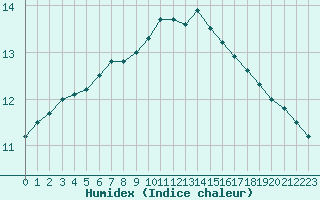 Courbe de l'humidex pour Lobbes (Be)