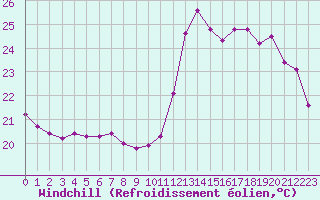 Courbe du refroidissement olien pour Cabestany (66)