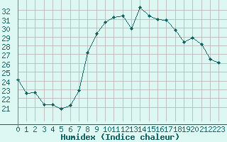 Courbe de l'humidex pour Solenzara - Base arienne (2B)