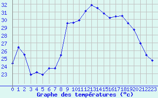 Courbe de tempratures pour Alistro (2B)