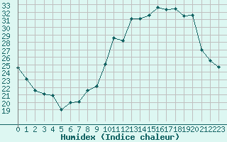 Courbe de l'humidex pour Saint-Girons (09)