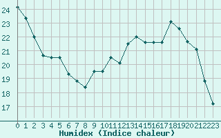 Courbe de l'humidex pour Auch (32)