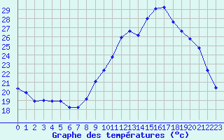 Courbe de tempratures pour Frontenay (79)